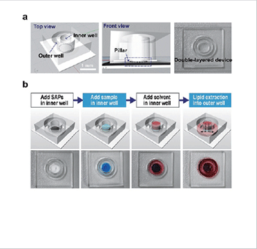 (right) Superabsorbent-incorporated microfluidic chip system for lipid extraction