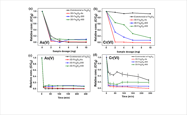 Fig. 2. Change in adsorption rate for (a, c) As(V), (b, d) Cr(VI) ions as a function of the adsorbent dosage and exposure time