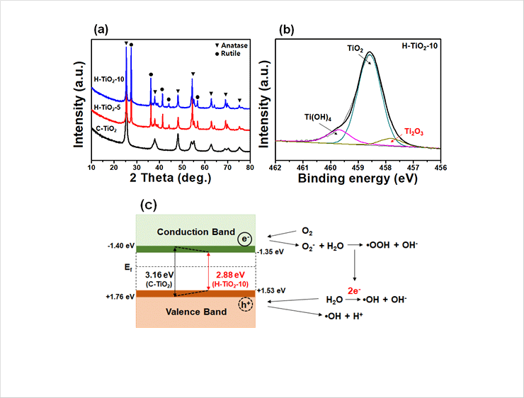 Fig. 2. (a) XRD patterns to identify the crystalline properties of H-TiO<sub>2</sub>, (b) XPS spectrum to examine the chemical bonding states of H-TiO<sub>2</sub> and (c) schematic diagram of the suggested photocatalytic mechanism of H-TiO<sub>2</sub> photocatalysts under solar light irradiation.