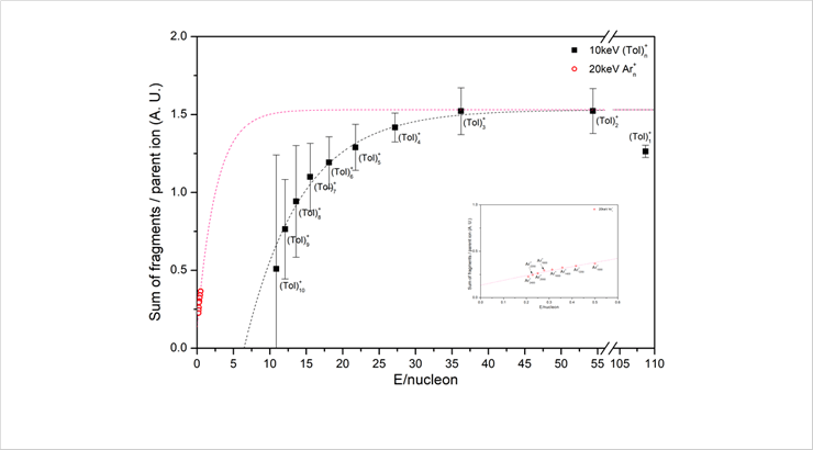 Fig. 2. Sum of fragments-to parent ion ratio as a function of the energy per nucleon