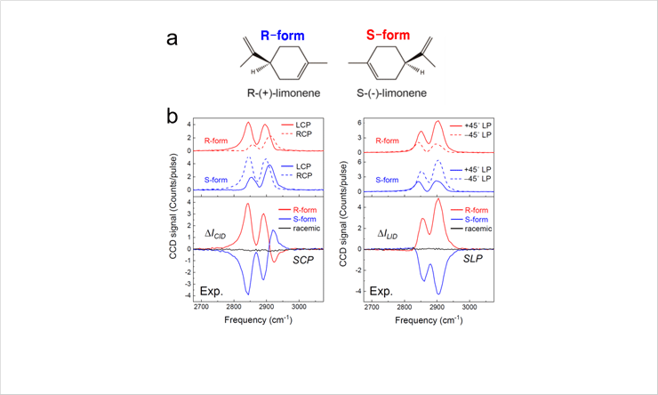 Fig. 2. Chemical structures of R- and S-limonene (a) and their mirror-imaged chiral vibrational SFG spectra measured with the experimental setup in Fig. 1
