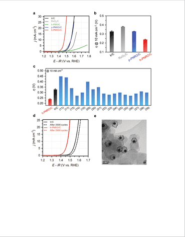 Figure 2. OER activity and durability of catalysts [h-PNRO/C] (a) OER polarization curves (b) Over potentials curves (c) Bar graph of the over potentials (d) OER polarization curves before and after 2000 cycles (e) Bright-field TEM image after the OER ADT