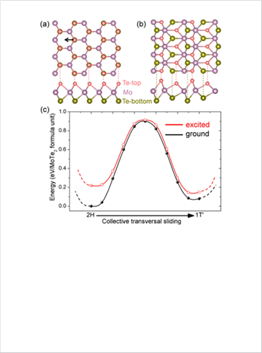 Figure 1. Top and side views of atomic structures of (a) 2H and (b) 1T′ MoTe₂. Arrow indicates the horizontal displacement of a top-layer Te atom to the hollow site. Purple, pink, and olive balls are Mo, top-layer, and bottom-layer Te, respectively. 
(c) Total energy in the 2H-to-1T′ transition by a collective transversal sliding of top-layer Te atoms. Black and red lines are for the ground state and excited state (with a 0.93% excitation), respectively. 