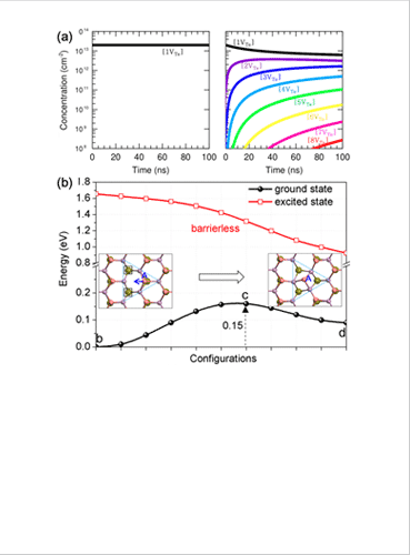 Figure 2. (a) Time evolution of ordered vacancy concentrations in (left) ground state and (right) electronic excited state with the initial condition.
(b) Total energy profile in a local 1T′ phase transition (black line for ground state and red line for electronic excited state). Insets are atomic structures at the initial position 