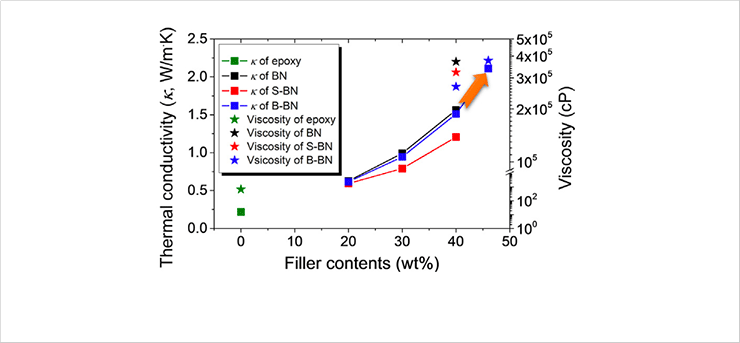 [Fig. 2] Viscosity and thermal conductivity of the free epoxy resin and its composites(BN, S-BN, and B-BN).