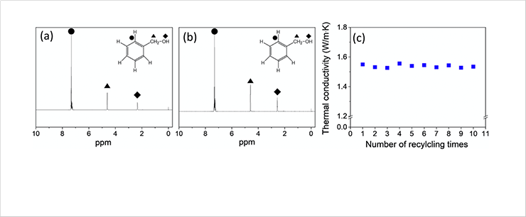 [Fig. 4 ] 400-MHz 1H nuclear magnetic resonance (NMR) spectra of benzyl alcohol (a) before and (b) after the 10th recycling for the surface modification of BN. (c) thermal conductivities of the composite with 40wt% BN at different numbers of recycling cycles. 