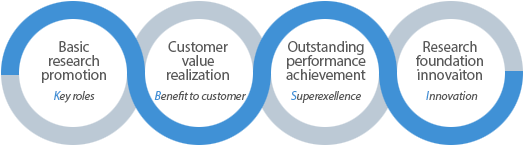 Basic research promotion(Key roles), Customer value realization(Benefit to customer), Outstanding performance achievement(Superexellence), Research foundation innovaiton(Innovation)