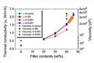 Solution-processable thermally conductive polymer composite adhesives of benzyl-alcohol-modified boron nitride two-dimensional nanoplates.