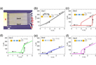 Multilevel switching memory devices based on vanandium dioxide