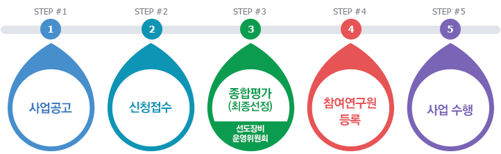 STEP1 사업공고 STEP2 신청접수 STEP3 종합평가(최종선정) 선도장비 운영위원회 STEP4 참여연구원 등록 STEP4 사업 수행