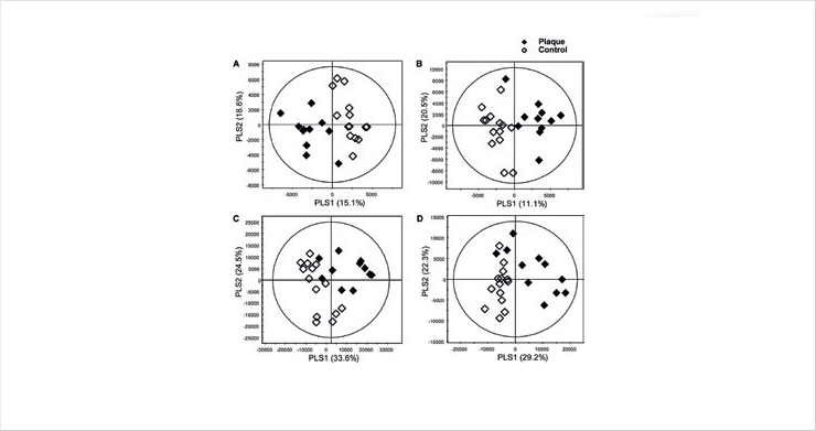 Multivariate analysis and metabolic pattern of polar/lipid metabolite profiling 