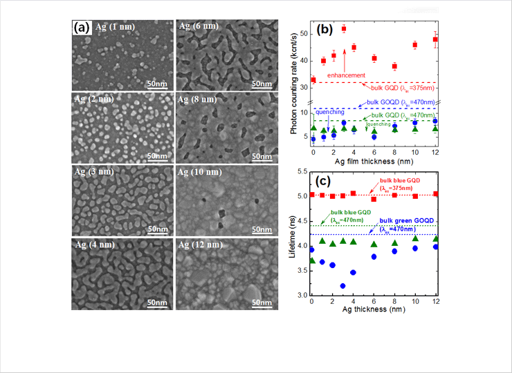 증착기법으로 제조된 상이한 두께의 은(Ag) 나노구조체 기판. 은 나노필름 두께에 따른 그래핀 양자점의 (b) 형광 세기 변화 및 (c) 형광 수명(lifetime) 변화 추이