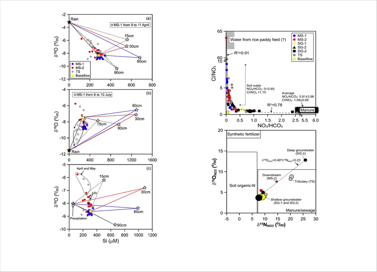 Water chemistry impacts of irrigation return flow on surface and subsurface water, using combination of three-component hydrograph separation models (THSM), multi-isotopes and elements