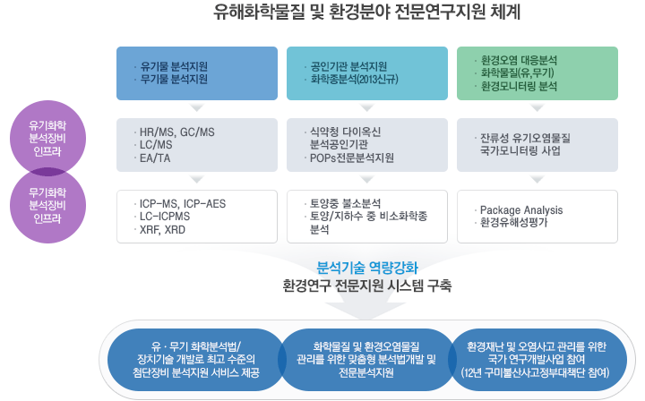유해화학물질 및 환경분야 전문연구지원 체계