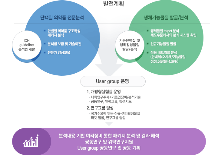 단백질 특성분석 연구지원 - 단백질 의약품 전문분석, 생체기능물질 발굴/분석 연구, User group 운영