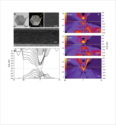[그림 1] 초고분해능 수차보정 투과전자현미경 및 제 1원리를 이용하여 분석한 위상절연체 (비스무스-텔루라이드(Bi<sub>2</sub>Te<sub>3</sub>)) 구조 밴드갭 및 전자 밀도 분포 상태
Nat. Commun. 11, 1285 (2020)