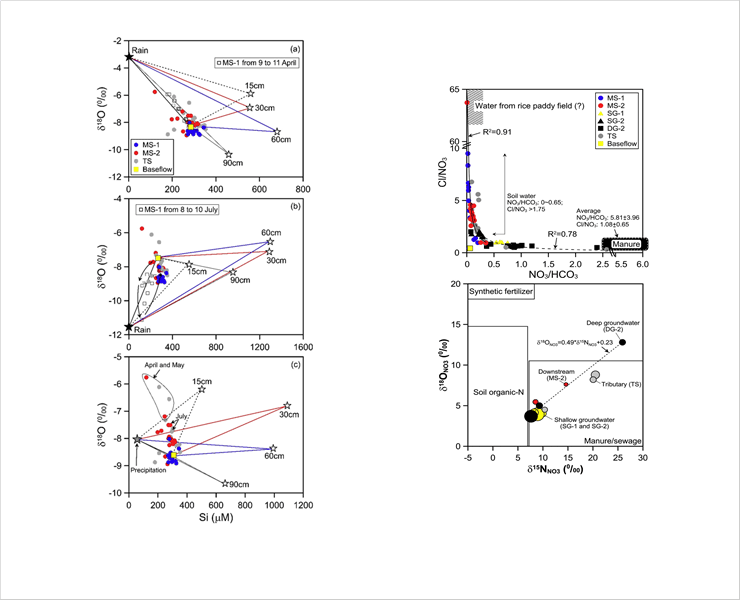 Water chemistry impacts of irrigation return flow on surface and subsurface water, using combination of three-component hydrograph separation models (THSM), multi-isotopes and elements