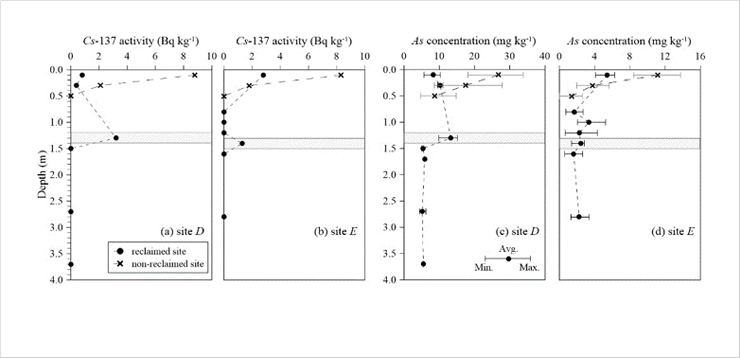 The level of Cs-137 and arsenic with depth at reclaimed and non-reclaimed sites