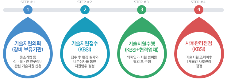 기술지원의뢰(장비 보유기관) - 중소기업 등 산·학·연 연구장비 관련 기술지원 신청,  기술지원접수(KBSI)- 접수 후 현장 실사와 내부심사를 통한 지원범위 결정, 기술지원수행(KBSI+협력업체) - 의뢰인과 지원 범위를 협의 후 수행, 사후관리점검(KBSI) - 기술지원 조치이후 6개월간 사후관리 점검