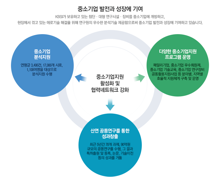 중소기업 발전과 성장에 기여 - 한국기초과학지원연구원이 보유하고 있는 첨단·대형 연구시설·장비를 중소기업에 개방하고, 현장에서 겪고 있는 애로기술 해결을 위해 연구원의 우수한 분석기술 제공함으로써 중소기업 발전과 성장에 기여하고 있습니다. 