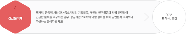 긴급분석제