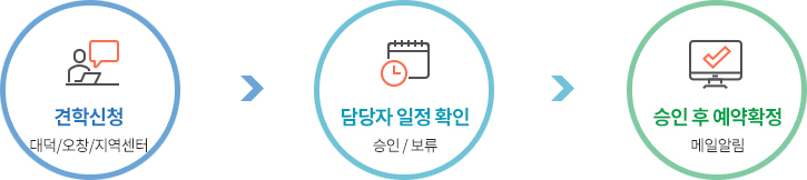 견학신청 (오창/지역센터) → 담당자 일정 확인 (승인/보류) → 승인 후 예약확정 (메일알림)