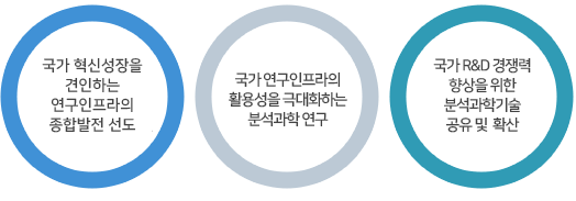 국가 혁신성장을 견인하는 연구인프라의 종합발전 선도, 국가 연구인프라의 활용성을 극대화하는 분석과학 연구, 국가 R&D 경쟁력 향상을 위한 분석과학기술 공유 및  확산