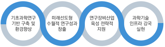 기초과학연구 기반 구축 및 환경향상 / 미래선도형 수월적 연구성과 창출 / 연구장비산업 육성 전략적 지원 / 과학기술 인프라 강국 실현