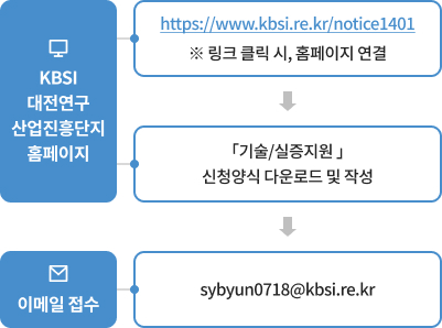 1. (KBSI 대전연구산업진흥단지 홈페이지) https://www.kbsi.re.kr/notice1401 ※ 링크 클릭 시, 홈페이지 연결 → 2. 「기술/실증지원」 신청양식 다운로드 및 작성 → 3. 이메일 접수 : sybyun0718@kbsi.re.kr