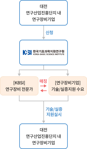 1. 대전 연구산업진흥단지 내 연구장비기업 → 2. (신청) 한국기초과학지원연구원 → 3. [KBSI] 연구장비 전문가 (↔ 매칭) [연구장비기업] 기술/실증지원 수요 → 4. (기술/실증지원 실시) 대전 연구산업진흥단지 내 연구장비기업