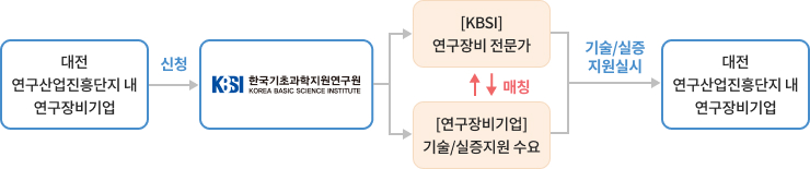 1. 대전 연구산업진흥단지 내 연구장비기업 → 2. (신청) 한국기초과학지원연구원 → 3. [KBSI] 연구장비 전문가 (↔ 매칭) [연구장비기업] 기술/실증지원 수요 → 4. (기술/실증지원 실시) 대전 연구산업진흥단지 내 연구장비기업