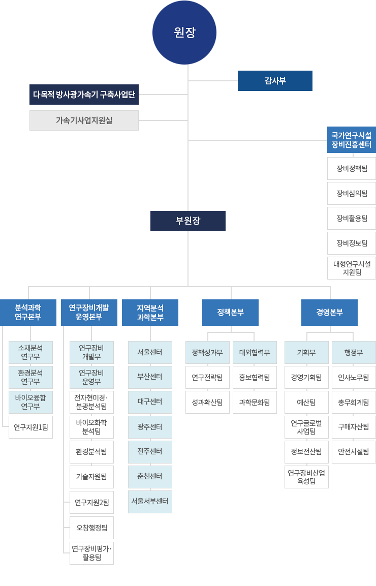한국기초과학지원연구원 조직도는 조직도 최상단 기준으로 원장, 감사부, 다목적 방사광가속기 구축사업단, 가속기사업지원실, 국가연구시설장비진흥센터(하위 조직 : 장비정책팀, 장비심의팀, 장비활용팀, 장비정보팀, 대형연구시설 지원팀), 부원장, 5개 본부(분석과학 연구본부(하위 조직 : 소재분석 연구부, 환경분석 연구부, 바이오융합 연구부, 연구지원 1팀), 연구장비개발 운영본부 (하위 조직 : 연구장비 개발부, 연구장비 운영부(하위 조직 : 전자현미경·분광분석팀, 바이오화학 분석팀, 환경분석팀, 기술지원팀), 연구지원2팀, 오창행정팀, 연구장비평가·활용팀), 지역분석 과학본부(하위 조직 : 서울센터, 부산센터, 대구센터, 광주센터, 전주센터, 춘천센터, 서울 서부센터), 정책본부(하위 조직 : 정책성과부(하위 조직 : 연구전략팀, 성과확산팀), 대외협력부(하위 조직 : 홍보협력팀, 과학문화팀)), 경영본부(하위 조직 : 기획부 (하위 조직 : 경영기획팀, 예산팀, 연구글로벌 사업팀, 정보전산팀, 연구장비산업 육성팀), 행정부(하위 조직 : 인사노무팀, 총무회계팀, 구매자산팀, 안전시설팀)) 순서로 구성되어 있습니다.