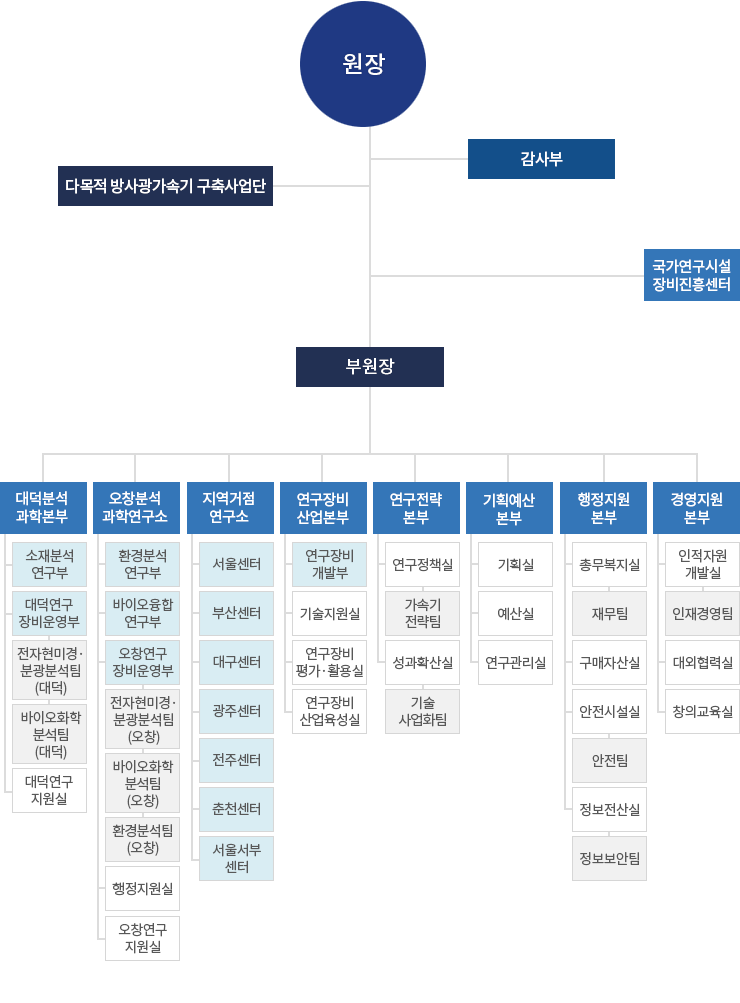 한국기초과학지원연구원 조직도는 조직도 최상단 기준으로 원장, 감사부, 다목적 방사광가속기 구축사업단,  국가연구시설장비진흥센터(하위 조직 : 장비정책팀, 장비심의팀, 장비활용팀, 장비정보팀, 대형연구시설 지원팀), 부원장, 5개 본부(분석과학 연구본부(하위 조직 : 소재분석 연구부, 환경분석 연구부, 바이오융합 연구부, 연구지원 1팀), 연구장비개발 운영본부 (하위 조직 : 연구장비 개발부, 연구장비 운영부(하위 조직 : 전자현미경·분광분석팀, 바이오화학 분석팀, 환경분석팀, 기술지원팀), 연구지원2팀, 오창행정팀, 연구장비평가·활용팀), 지역분석 과학본부(하위 조직 : 서울센터, 부산센터, 대구센터, 광주센터, 전주센터, 춘천센터, 서울 서부센터), 정책본부(하위 조직 : 정책성과부(하위 조직 : 연구전략팀, 성과확산팀), 대외협력부(하위 조직 : 홍보협력팀, 과학문화팀)), 경영본부(하위 조직 : 기획부 (하위 조직 : 경영기획팀, 예산팀, 연구글로벌 사업팀, 정보전산팀, 연구장비산업 육성팀), 행정부(하위 조직 : 인사노무팀, 총무회계팀, 구매자산팀, 안전시설팀)) 순서로 구성되어 있습니다.