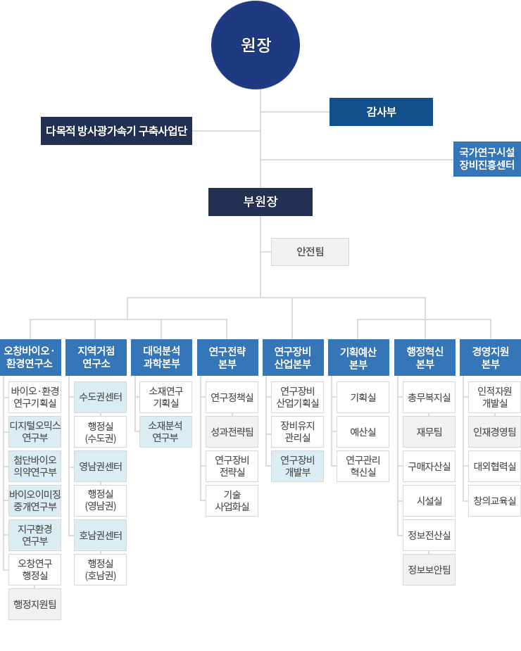 한국기초과학지원연구원 조직도는 조직도 최상단 기준으로 원장, 감사부, 다목적 방사광가속기 구축사업단,  국가연구시설장비진흥센터, 부원장, 안전팀, 2개 연구소(오창바이오･환경연구소(하위 조직 : 바이오･환경연구기획실, 디지털오믹스연구부, 첨단바이오의약연구부, 지구환경연구부, 오창연구행정실(하위 조직 : 행정지원팀)), 지역거점연구소(하위 조직 : 수도권센터(하위 조직 : 행정실(수도권)), 영남권센터(하위 조직 : 행정실(영남권)), 호남권센터(하위 조직 : 행정실(호남권)), 6개 본부(대덕분석과학본부(하위 조직 : 소재연구기획실, 소재분석연구부), 연구전략본부(하위 조직 : 연구정책실(하위 조직 : 성과전략팀), 연구장비전략실, 기술사업화실), 연구장비산업본부 (하위 조직 : 연구장비산업기획실, 장비유지관리실, 연구장비개발부), 기획예산본부(하위 조직 : 기획실, 예산실, 연구관리혁신실), 행정혁신본부(하위 조직 : 총무복지실(하위 조직 : 재무팀), 구매자산실, 시설실, 정보전산실(하위 조직 : 정보보안팀)), 경영지원본부(하위조직 : 인적자원개발실(하위 조직 : 인재경영팀), 대외협력실, 창의교육실) 순서로 구성되어 있습니다.