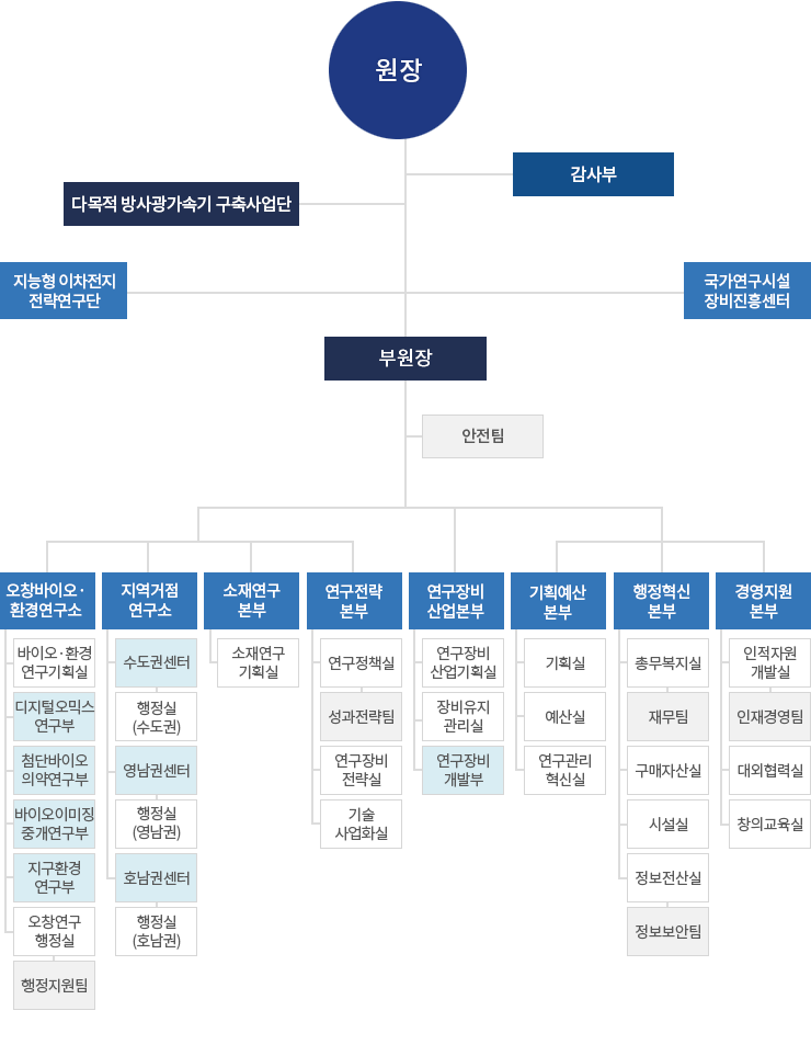 한국기초과학지원연구원 조직도는 조직도 최상단 기준으로 원장, 감사부, 다목적 방사광가속기 구축사업단, 지능형 이차전지 전략연구단,  국가연구시설장비진흥센터, 부원장, 안전팀, 2개 연구소(오창바이오･환경연구소(하위 조직 : 바이오･환경연구기획실, 디지털오믹스연구부, 첨단바이오의약연구부, 지구환경연구부, 오창연구행정실(하위 조직 : 행정지원팀)), 지역거점연구소(하위 조직 : 수도권센터(하위 조직 : 행정실(수도권)), 영남권센터(하위 조직 : 행정실(영남권)), 호남권센터(하위 조직 : 행정실(호남권)), 6개 본부(소재연구본부(하위 조직 : 소재연구기획실), 연구전략본부(하위 조직 : 연구정책실(하위 조직 : 성과전략팀), 연구장비전략실, 기술사업화실), 연구장비산업본부 (하위 조직 : 연구장비산업기획실, 장비유지관리실, 연구장비개발부), 기획예산본부(하위 조직 : 기획실, 예산실, 연구관리혁신실), 행정혁신본부(하위 조직 : 총무복지실(하위 조직 : 재무팀), 구매자산실, 시설실, 정보전산실(하위 조직 : 정보보안팀)), 경영지원본부(하위조직 : 인적자원개발실(하위 조직 : 인재경영팀), 대외협력실, 창의교육실) 순서로 구성되어 있습니다.