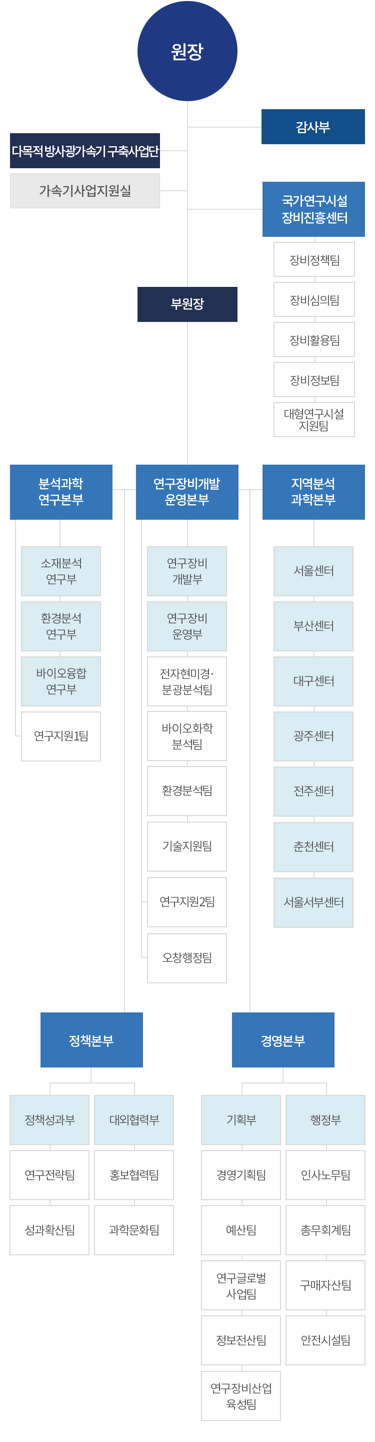 한국기초과학지원연구원 조직도는 조직도 최상단 기준으로 원장, 감사부, 다목적 방사광가속기 구축사업단, 가속기사업지원실, 국가연구시설장비진흥센터(하위 조직 : 장비정책팀, 장비심의팀, 장비활용팀, 장비정보팀, 대형연구시설 지원팀), 부원장, 5개 본부(분석과학 연구본부(하위 조직 : 소재분석 연구부, 환경분석 연구부, 바이오융합 연구부, 연구지원 1팀), 연구장비개발 운영본부 (하위 조직 : 연구장비 개발부, 연구장비 운영부(하위 조직 : 전자현미경·분광분석팀, 바이오화학 분석팀, 환경분석팀, 기술지원팀), 연구지원2팀, 오창행정팀, 연궂아비평가·활용팀), 지역분석 과학본부(하위 조직 : 서울센터, 부산센터, 대구센터, 광주센터, 전주센터, 춘천센터, 서을 서부센터), 정책본부(하위 조직 : 정책성과부(하위 조직 : 연구전략팀, 성과확산팀), 대외협력부(하위 조직 : 홍보협력팀, 과학문화팀)), 경영본부(하위 조직 : 기획부 (하위 조직 : 경영기획팀, 예산팀, 연구글로벌 사업팀, 정보전산팀, 연구장비산업 육성팀), 행정부(하위 조직 : 인사노무팀, 총무회계팀, 구매자산팀, 안전시설팀)) 순서로 구성되어 있습니다