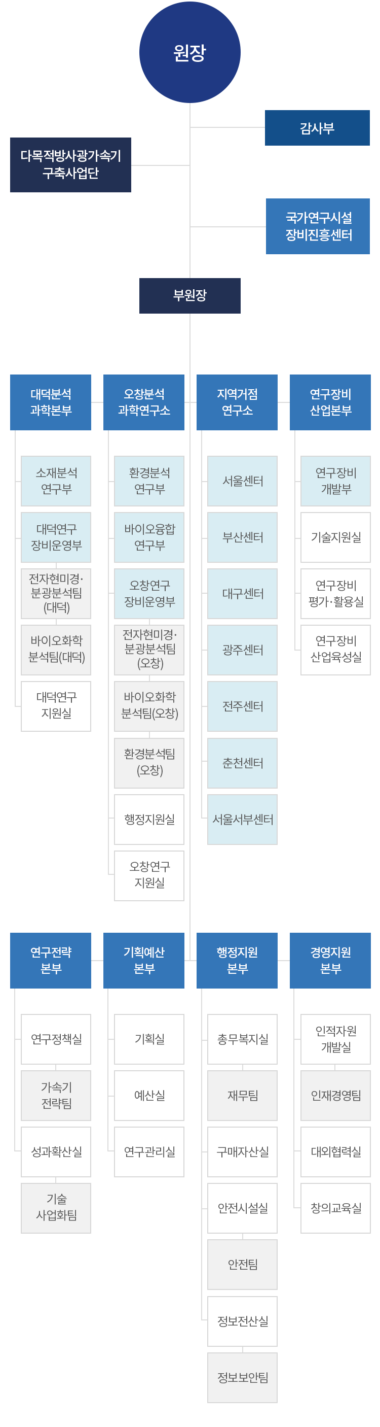 한국기초과학지원연구원 조직도는 조직도 최상단 기준으로 원장, 감사부, 다목적 방사광가속기 구축사업단, 국가연구시설장비진흥센터, 부원장, 8개 본부(대덕분석과학본부(하위 조직 : 소재분석연구부, 대덕연구장비운영부(하위조직 : 전자현미경·분광분석팀(대덕), 바이오화학분석팀(대덕)), 대덕연구지원실), 오창분석과학연구소(하위 조직 : 환경분석연구부, 바이오융합연구부, 바이오융합연구부, 오창연구장비운영부(하위조직 : 전자현미경·분광분석팀(오창), 바이오화학분석팀(오창), 환경분석팀(오창)), 행정지원실, 오창연구지원실),지역거점연구소(하위 조직 : 서울센터, 부산센터, 대구센터, 광주센터, 전주센터, 춘천센터, 서울 서부센터), 연구장비산업본부(하위 조직 : 연구장비개발부, 기술지원실, 연구장비평가･활용실, 연구장비산업육성실), 연구전략본부(하위 조직 : 연구정책실 (하위 조직 : 가속기전략팀), 성과확산실(하위 조직 : 기술사업화팀)), 기획예산본부(하위조직 : 기획실, 예산실, 연구관리실), 행정지원본부(하위조직 : 총무복지실(하위조직 : 재무팀), 구매자산실, 안전시설실(하위조직 : 안전팀), 정보전산실(하위조직 : 정보보안팀)), 경영지원본부(하위조직 : 인적자원개발실(하위조직 : 인재경영팀), 대외협력실, 창의교육실) 순서로 구성되어 있습니다.