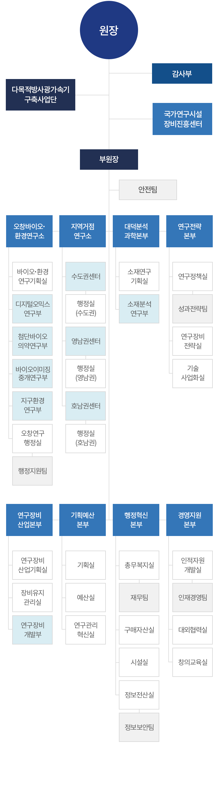 한국기초과학지원연구원 조직도는 조직도 최상단 기준으로 원장, 감사부, 다목적 방사광가속기 구축사업단,  국가연구시설장비진흥센터, 부원장, 안전팀, 2개 연구소(오창바이오･환경연구소(하위 조직 : 바이오･환경연구기획실, 디지털오믹스연구부, 첨단바이오의약연구부, 지구환경연구부, 오창연구행정실(하위 조직 : 행정지원팀)), 지역거점연구소(하위 조직 : 수도권센터(하위 조직 : 행정실(수도권)), 영남권센터(하위 조직 : 행정실(영남권)), 호남권센터(하위 조직 : 행정실(호남권)), 6개 본부(대덕분석과학본부(하위 조직 : 소재연구기획실, 소재분석연구부), 연구전략본부(하위 조직 : 연구정책실(하위 조직 : 성과전략팀), 연구장비전략실, 기술사업화실), 연구장비산업본부 (하위 조직 : 연구장비산업기획실, 장비유지관리실, 연구장비개발부), 기획예산본부(하위 조직 : 기획실, 예산실, 연구관리혁신실), 행정혁신본부(하위 조직 : 총무복지실(하위 조직 : 재무팀), 구매자산실, 시설실, 정보전산실(하위 조직 : 정보보안팀)), 경영지원본부(하위조직 : 인적자원개발실(하위 조직 : 인재경영팀), 대외협력실, 창의교육실) 순서로 구성되어 있습니다.
