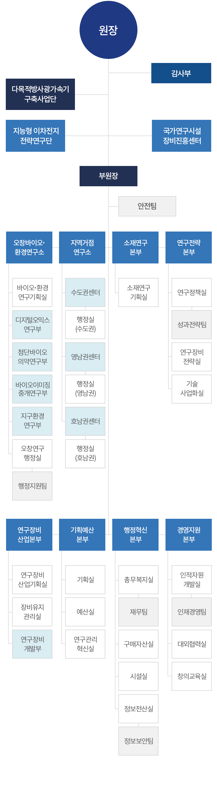 한국기초과학지원연구원 조직도는 조직도 최상단 기준으로 원장, 감사부, 다목적 방사광가속기 구축사업단, 지능형 이차전지 전략연구단,  국가연구시설장비진흥센터, 부원장, 안전팀, 2개 연구소(오창바이오･환경연구소(하위 조직 : 바이오･환경연구기획실, 디지털오믹스연구부, 첨단바이오의약연구부, 지구환경연구부, 오창연구행정실(하위 조직 : 행정지원팀)), 지역거점연구소(하위 조직 : 수도권센터(하위 조직 : 행정실(수도권)), 영남권센터(하위 조직 : 행정실(영남권)), 호남권센터(하위 조직 : 행정실(호남권)), 6개 본부(소재연구본부(하위 조직 : 소재연구기획실), 연구전략본부(하위 조직 : 연구정책실(하위 조직 : 성과전략팀), 연구장비전략실, 기술사업화실), 연구장비산업본부 (하위 조직 : 연구장비산업기획실, 장비유지관리실, 연구장비개발부), 기획예산본부(하위 조직 : 기획실, 예산실, 연구관리혁신실), 행정혁신본부(하위 조직 : 총무복지실(하위 조직 : 재무팀), 구매자산실, 시설실, 정보전산실(하위 조직 : 정보보안팀)), 경영지원본부(하위조직 : 인적자원개발실(하위 조직 : 인재경영팀), 대외협력실, 창의교육실) 순서로 구성되어 있습니다.
