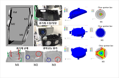 달탐사 및 무인기용 광학탑재체 시제품 개발