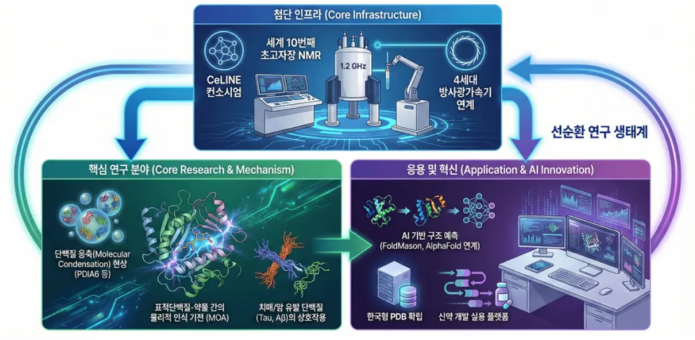 NMR-Biophysics 통합 연구 플랫폼 개념도