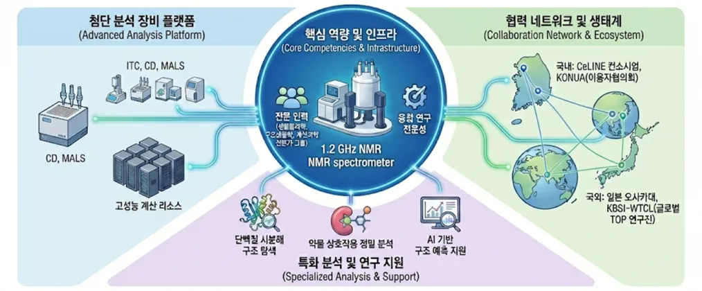 NMR-Biophysics 연구유닛의 핵심 인프라 및 네트워크 기반 보유 역량