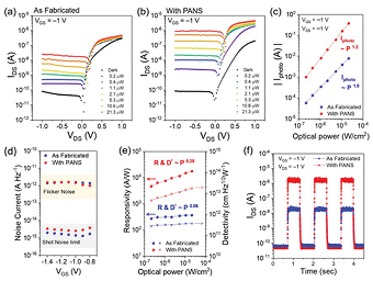WSe₂/MoS₂ 포토트랜지스터의 PANS (Periodically Arrayed Nanopore Structure)적용 전후의 광검출 특성 향상을 비교한 데이터