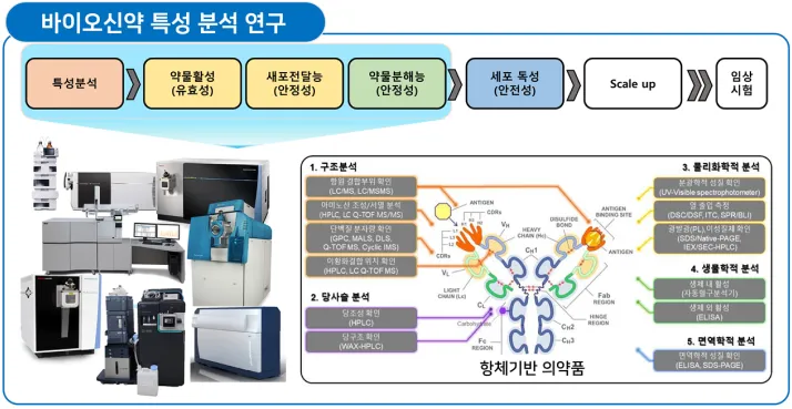 바이오신약 개발을 위한 특성분석 연구 소개 이미지