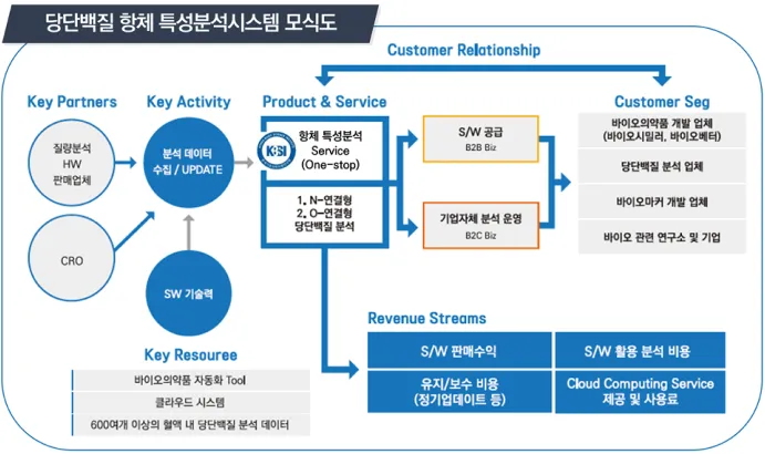 당단백질 항체 특성분석 지원시스템 모식도 이미지