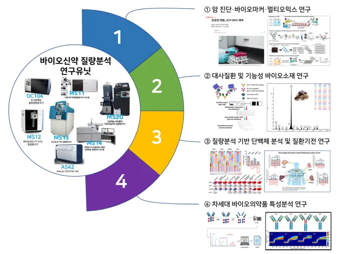 바이오신약 질량분석 연구유닛 인프라 및 연구 소개 이미지