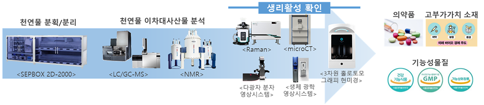 천연물을 활용한 고부가가치 소재 발굴