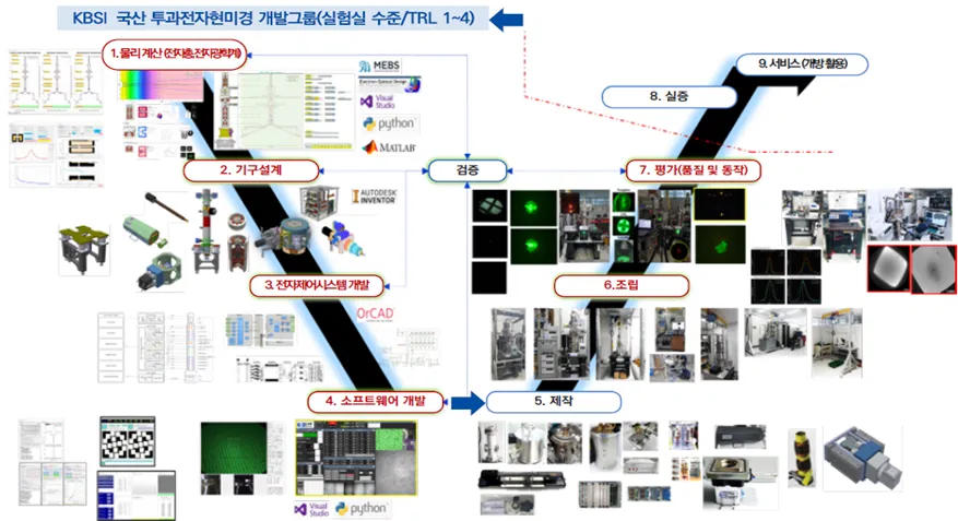 하전입자장비 연구개발 플랫폼