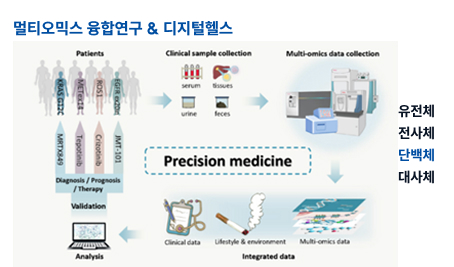 멀티오믹스 융합연구 이미지