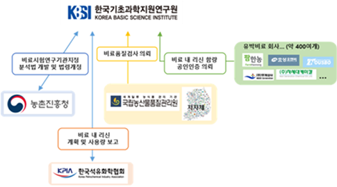 리신 공인인증 및 분석법 법제화 추진도 이미지